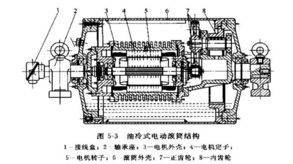 油冷式电动滚筒